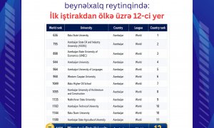 Mingəçevir Dövlət Universiteti RUR reytinqində: İlk iştirakdan ölkə üzrə 12-ci yer